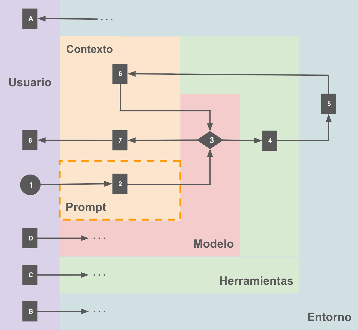 Diagram of a Programming Assistant's sub-systems and flows